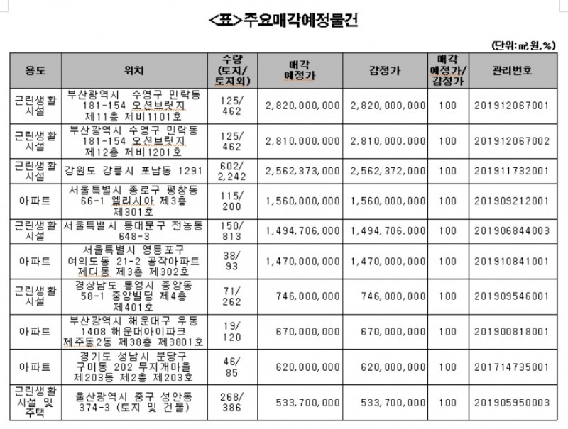 캠코, 아파트 등 2509억원 규모 압류재산 공매