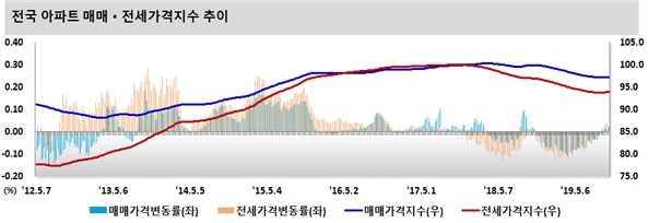 자료=한국감정원