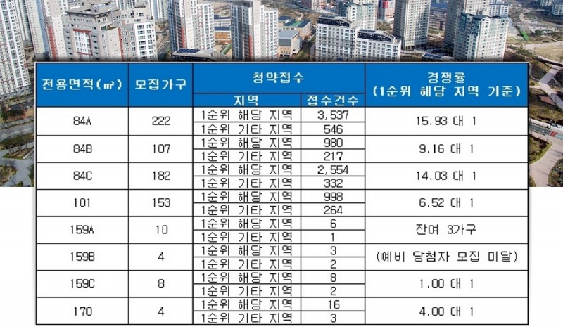 루원시티 대성베르힐 2차(인천) 17일 청약 결과. /자료=금융결제원 아파트투유.