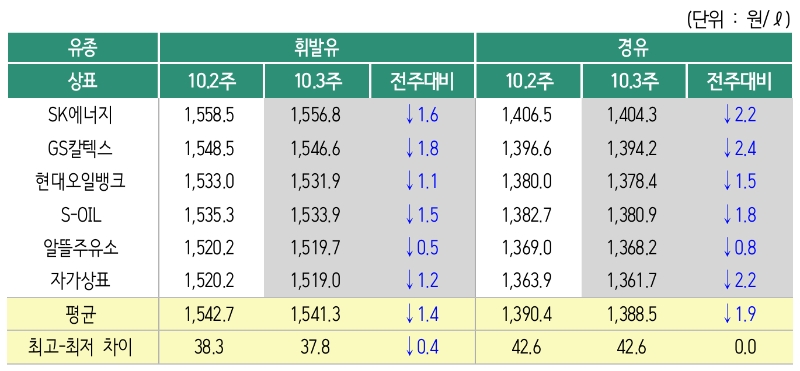 △ 2019년 10월 3주 상표별 휘발유 경유 판매가격. /사진=오피넷
