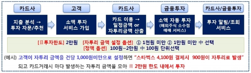 신한카드-신한금융투자, 소비/지출 관리를 연동한 소액 투자서비스 / 자료= 금융위원회
