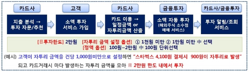 신한카드-신한금융투자, 소비/지출 관리를 연동한 소액 투자서비스 / 자료= 금융위원회