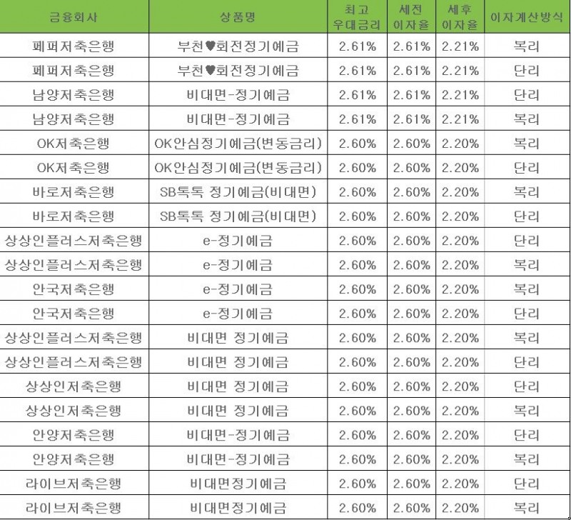 자료 = 금융감독원 금융상품통합비교공시