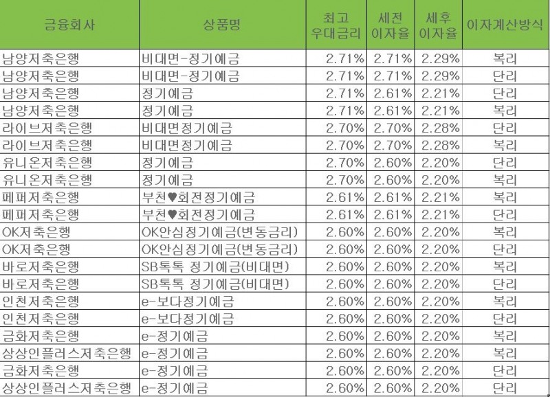자료 = 금융감독원 금융상품통합비교공시