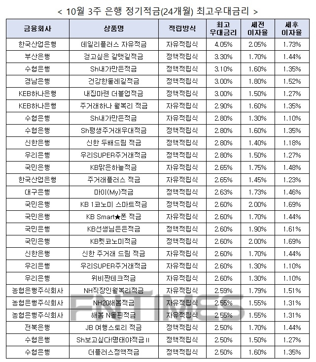 자료 : 금융상품한눈에, 10만원 씩 24개월