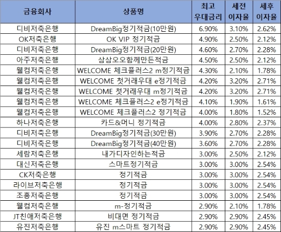 자료 = 금융감독원 금융상품통합비교공시