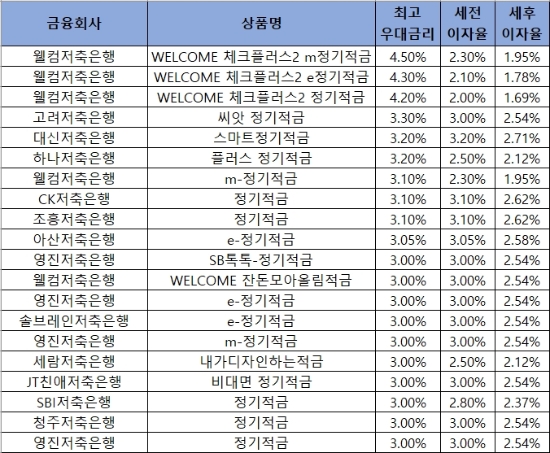 자료 = 금융감독원 금융상품통합비교공시