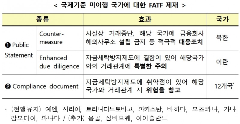 국제기준 미이행 국가에 대한 FATF 제재 / 자료= 금융위원회(2019.10.20)