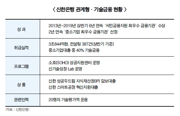 신한은행, 관계형금융 1등 지속