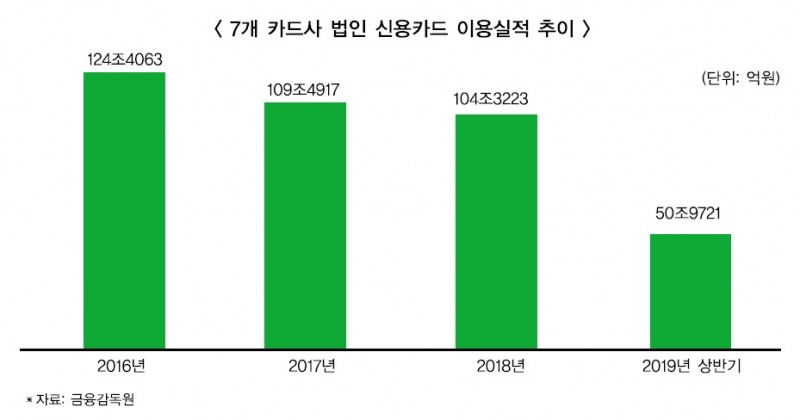 카드업계, 법인카드 영업 축소에 ‘고심’