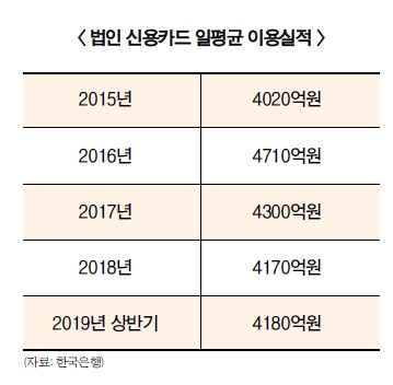 카드업계, 법인카드 영업 축소에 ‘고심’