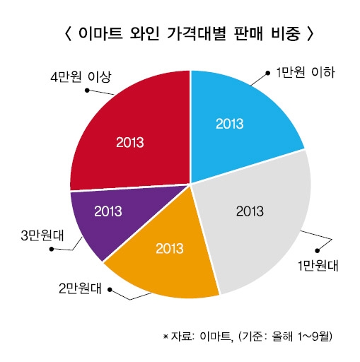 정용진 초저가 정책 선봉장 ‘와인’