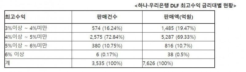 자료 : 김병욱 의원실, 금융감독원