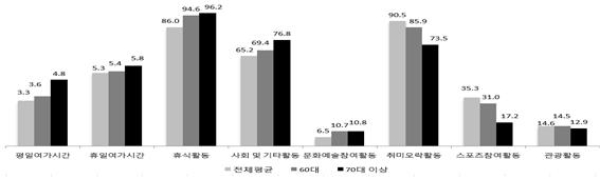 우리나라 고령층의 여가시간과 주요 여가활동 유형(2018년, 국민 평균 vs. 60대 이상) / 자료=문화체육관광부