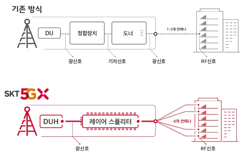 △ 레이어스플리터 개념도. /사진=SKT