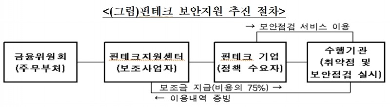 핀테크 보안지원 추진 절차 / 자료= 금융위원회