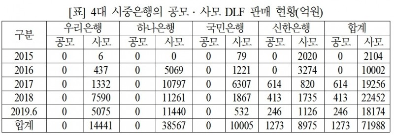4대 시중은행 공모-사모 DLF 판매현황 / 자료= 고용진 의원실