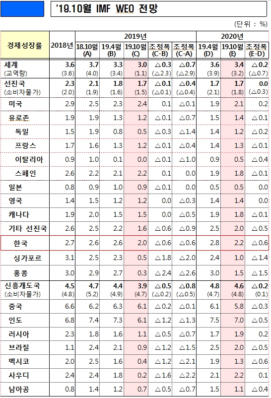 자료=IMF의 올해와 내년 세계경제 전망