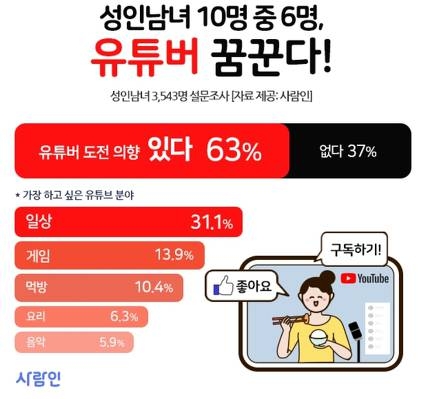 △사람인이 성인남녀를 대상으로 진행한 유튜브 관련 의향 인터뷰의 조사 결과 인포그래픽/사진=사람인 제공