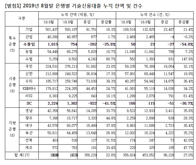 자료=홍일표 의원실 취합