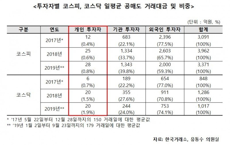올해 코스피 공매도 개인 비중 0.8%…“신용거래대주 제도 개선해야”