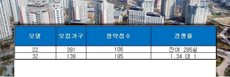 루원시티 2차 SK리더스뷰 오피스텔 21일 청약 결과. /자료=금융결제원 아파트투유.