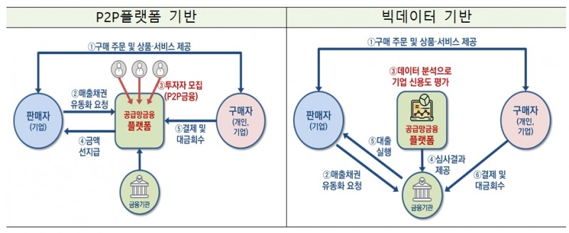 공급망 금융 / 자료= 금융위원회(2019.10.22)
