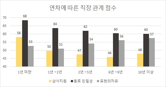 △블라인드 앱의 조사에서 도출된 연차에 따른 직장인의 직장 내 관계 점수/사진=오승혁 기자(자료 편집)
