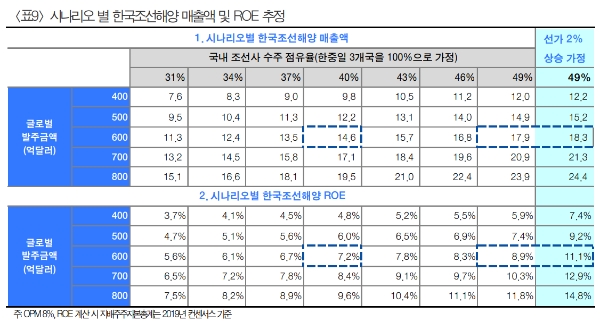 △ 시나리오 별 한국조선해양 매출액과 ROE 추정표. /사진=현대차증권