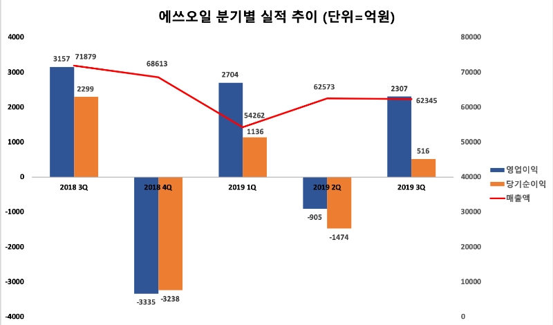 △ 에쓰오일의 분기별 실적 추이