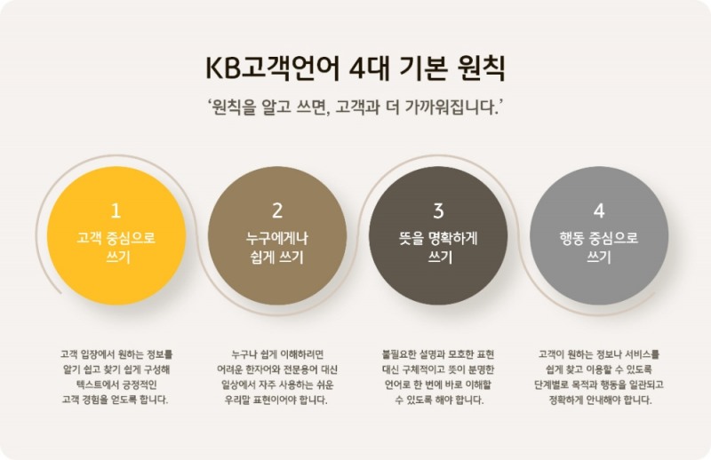 KB고객언어가이드  / 자료= KB국민은행