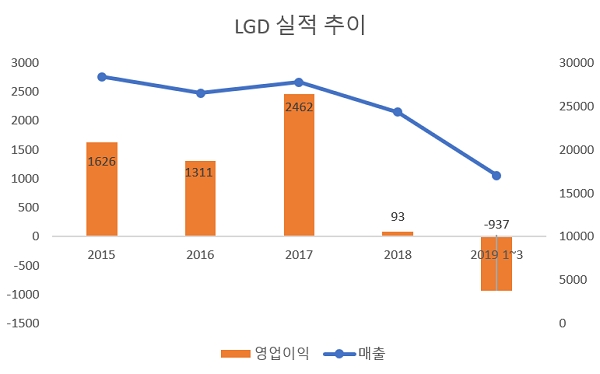 (단위=십억원)(자료=LGD)