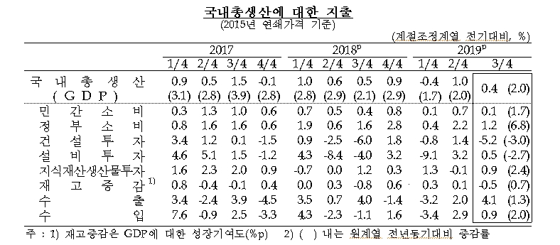 자료=한국은행
