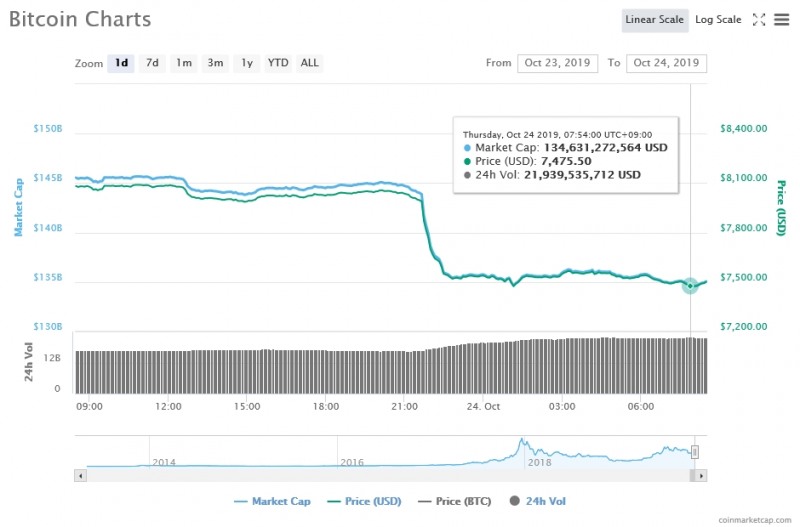 비트코인 가격 추이