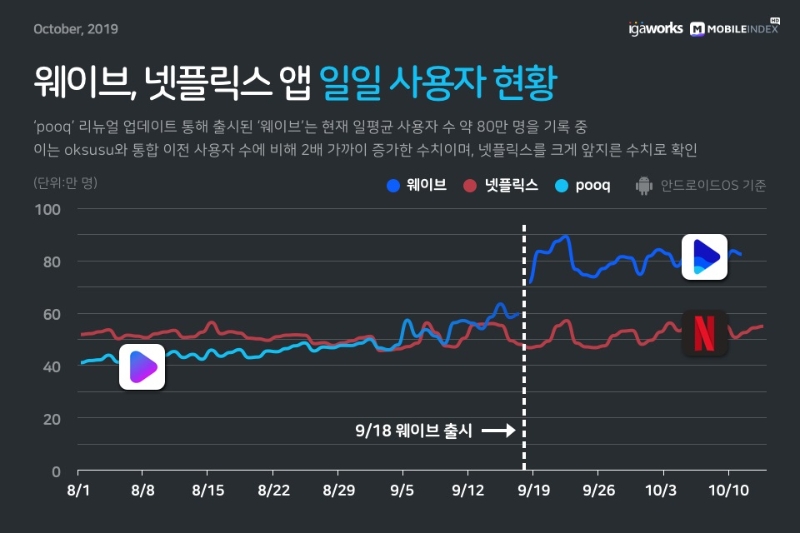 △ 웨이브-넷플릭스 앱 일평균 사용자수 현황(10월 13일). /사진=아이지에이웍스