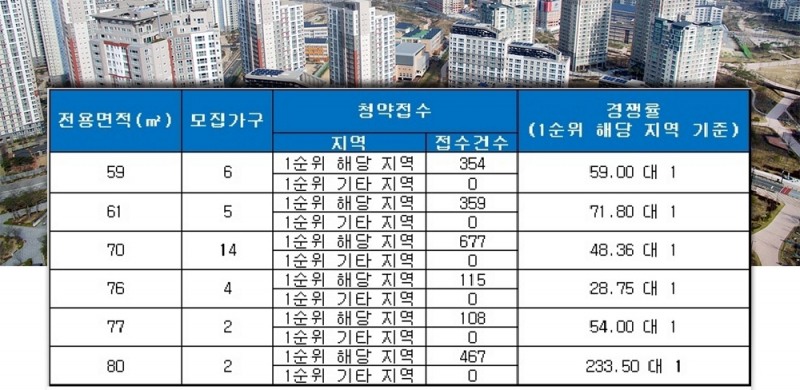 힐데스하임 올림픽파크(서울), 23일 청약 결과. /자료=금융결제원 아파트투유.