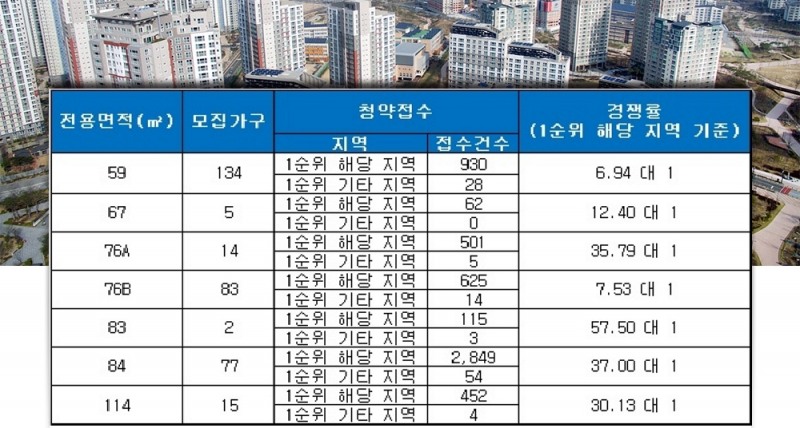 대신 해모로 센트럴(부산) 23일 청약 결과. /자료=금융결제원 아파트투유.