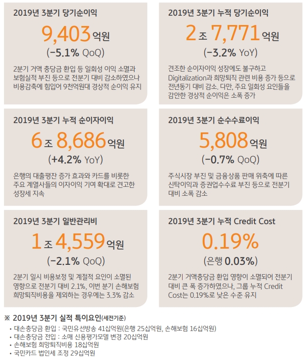 KB금융그룹 2019년 3분기 실적 / 자료= KB금융지주