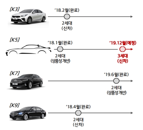 기아차 "신형 K5, 디젤은 빠지고 IT신기술 대거 탑재"