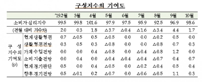 자료=한국은행