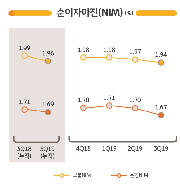 KB금융그룹 순이자마진(NIM) 추이 / 자료= KB금융지주(2019.10.24)