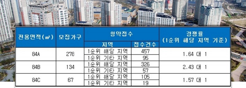 여주 푸르지오 클라테르 24일 청약 결과. /자료=금융결제원 아파트투유.