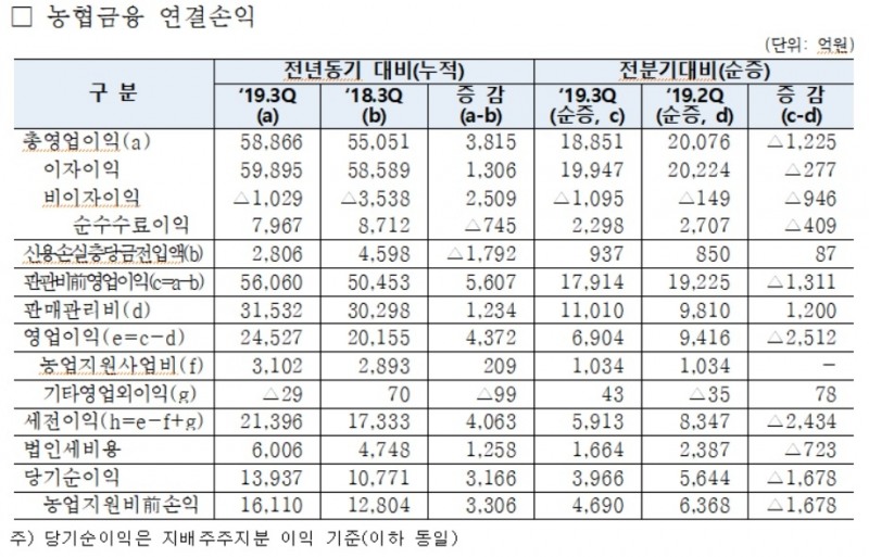 NH농협금융, 3분기 당기순익 1조3937억원…전년比 29.4% 증가