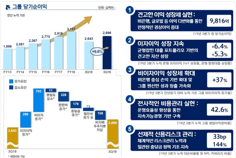 2019년 3분기 신한금융그룹 실적 / 자료= 신한금융지주(2019.10.25)