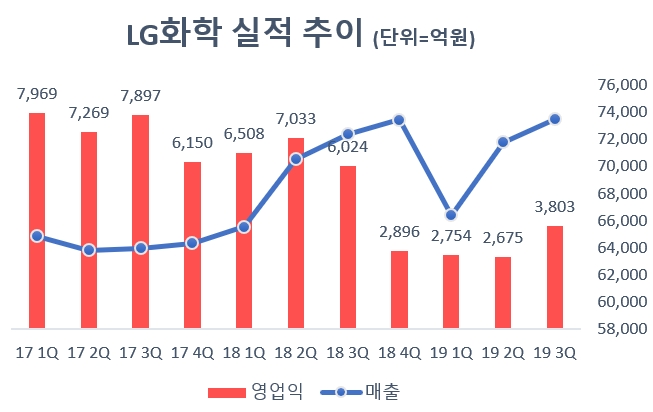 (자료=LG화학)