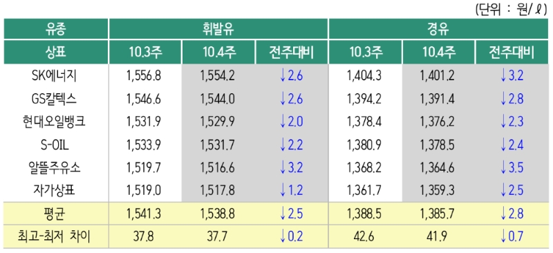 △ 2019년 10월 4주 상표별 휘발유 경유 판매가격. /사진=오피넷