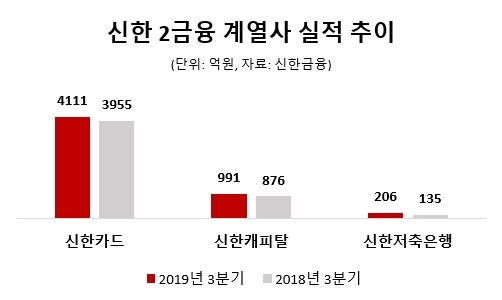 호실적 거둔 신한 2금융 계열사…캐피탈·저축銀 약진