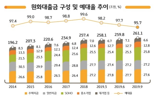 KB국민은행 대출성장 숨고르기 지속…원화대출 성장 전분기比 0.5%