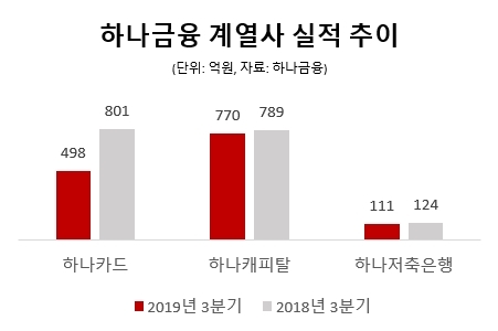 고전 못 피한 하나카드·캐피탈·저축은행 순익 '감소세'