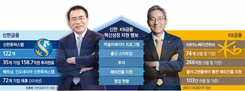 조용병-윤종규, 스타트업 선점 불꽃 경쟁